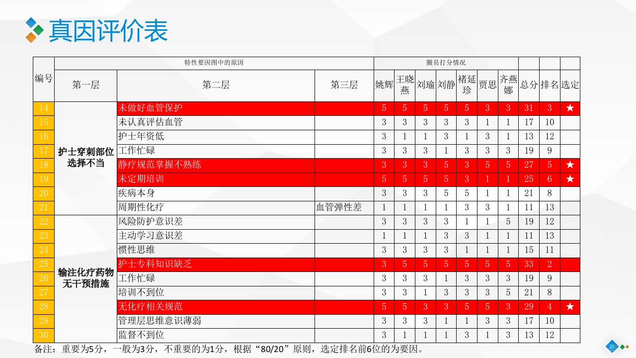 PDCA-降低血液肿瘤患者住院化疗期间静脉炎的发生率PPT课件21