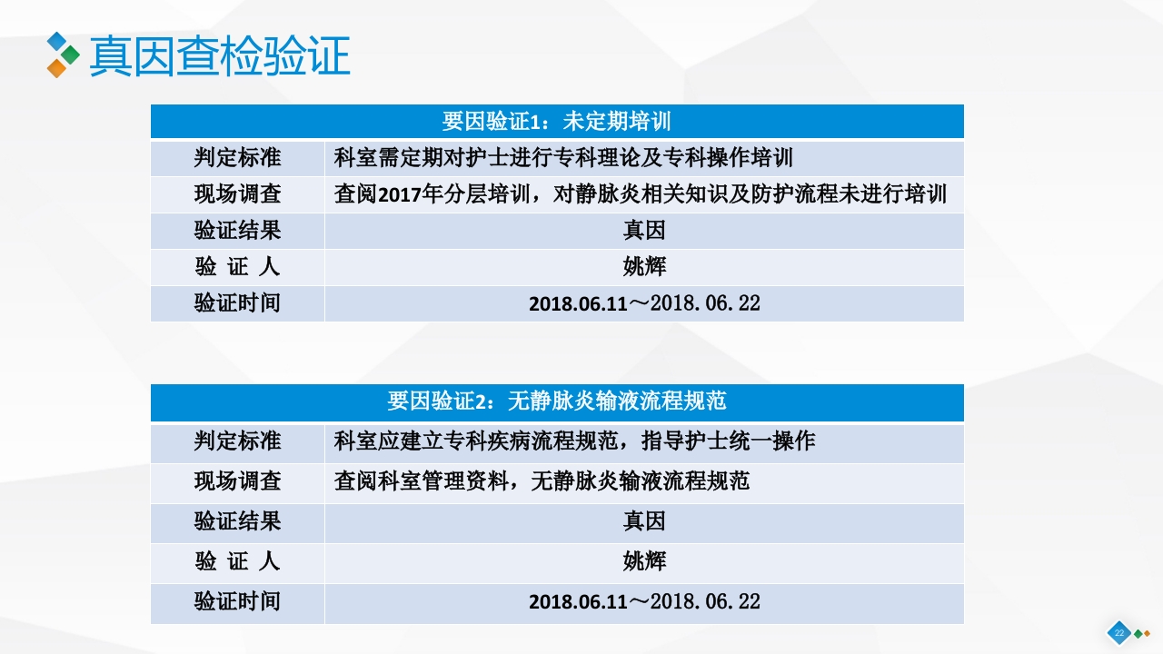PDCA-降低血液肿瘤患者住院化疗期间静脉炎的发生率PPT课件22