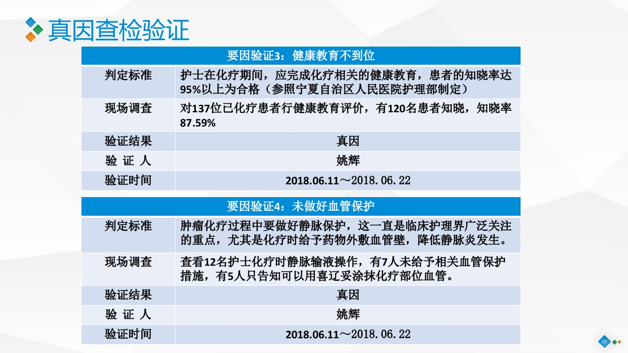 PDCA-降低血液肿瘤患者住院化疗期间静脉炎的发生率PPT课件23