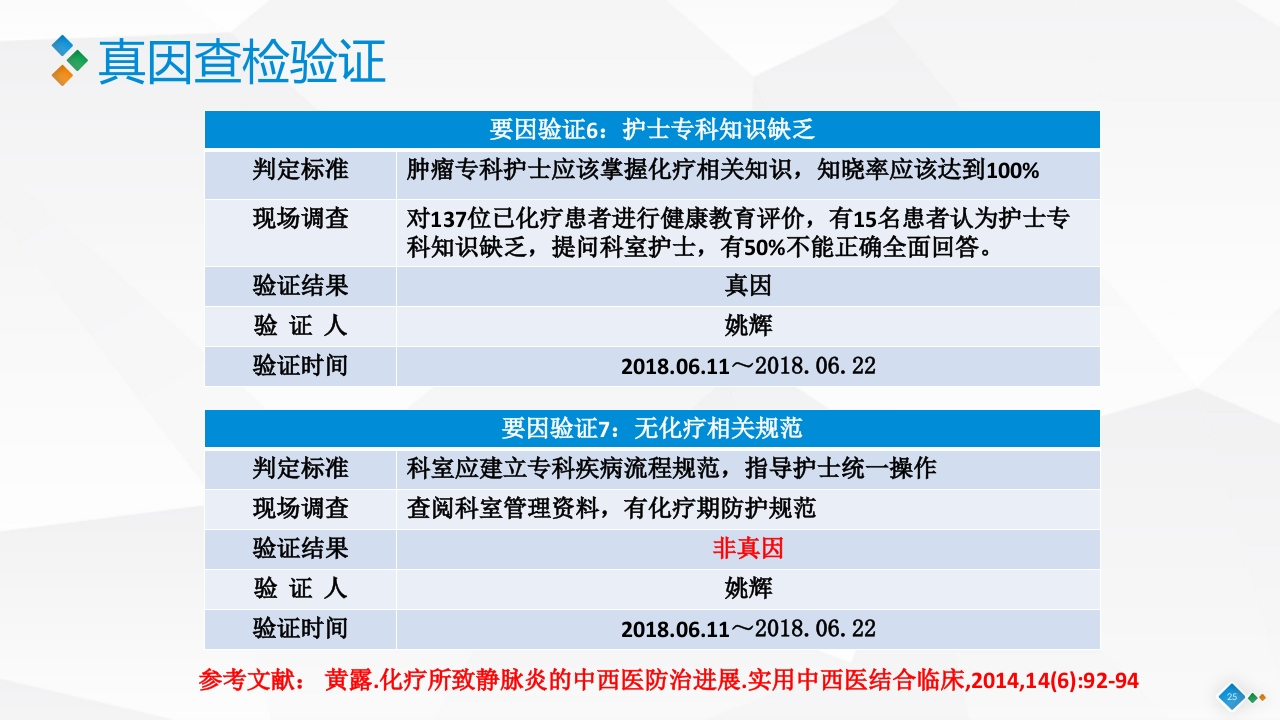 PDCA-降低血液肿瘤患者住院化疗期间静脉炎的发生率PPT课件25