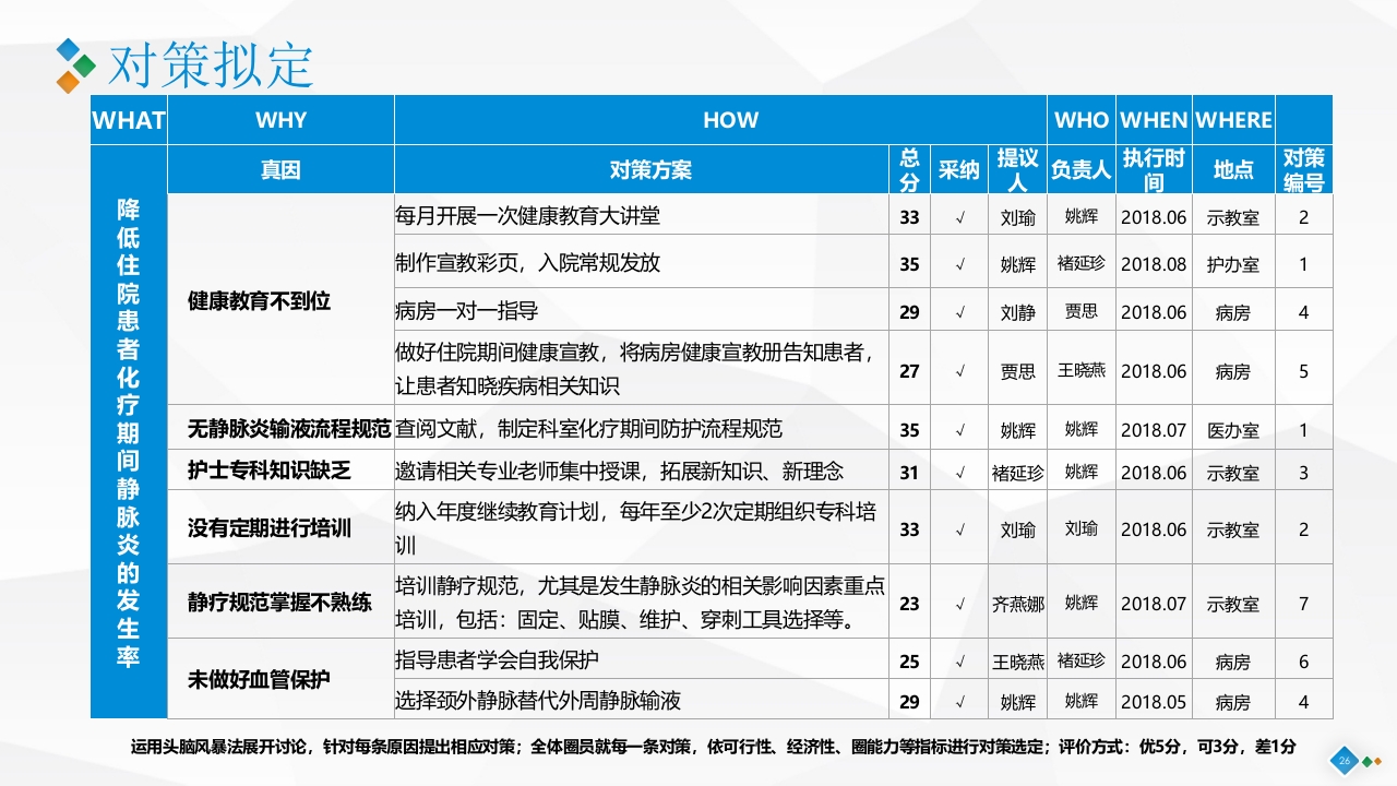 PDCA-降低血液肿瘤患者住院化疗期间静脉炎的发生率PPT课件26