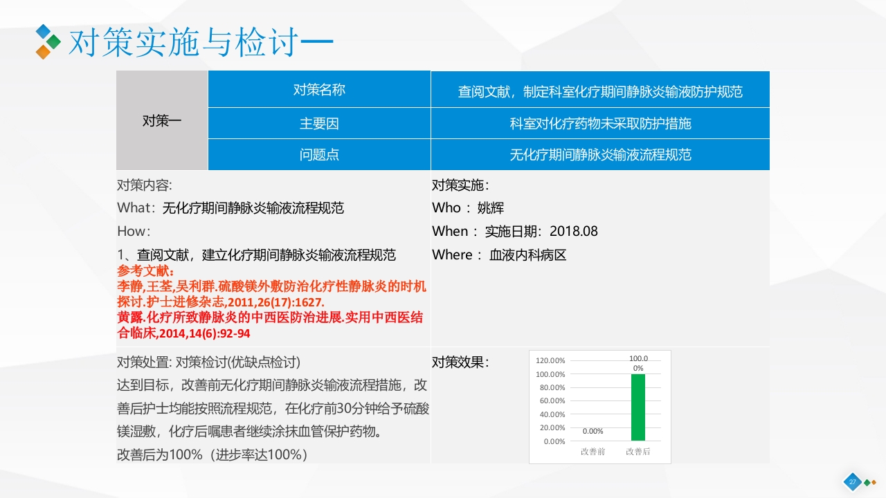 PDCA-降低血液肿瘤患者住院化疗期间静脉炎的发生率PPT课件27