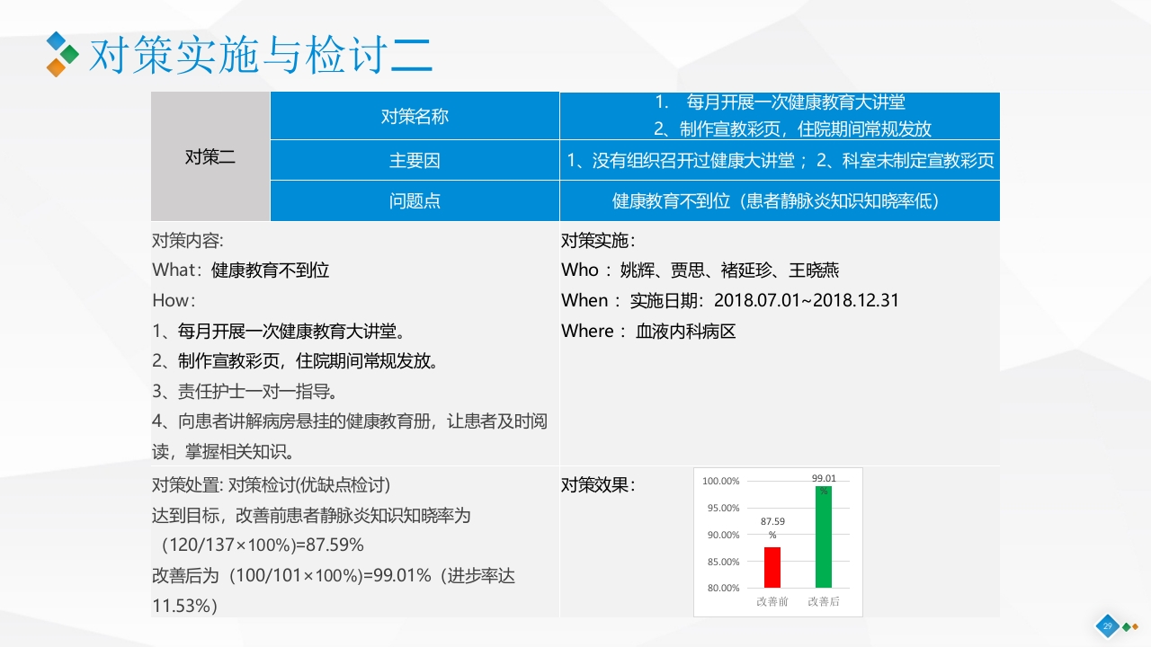 PDCA-降低血液肿瘤患者住院化疗期间静脉炎的发生率PPT课件29