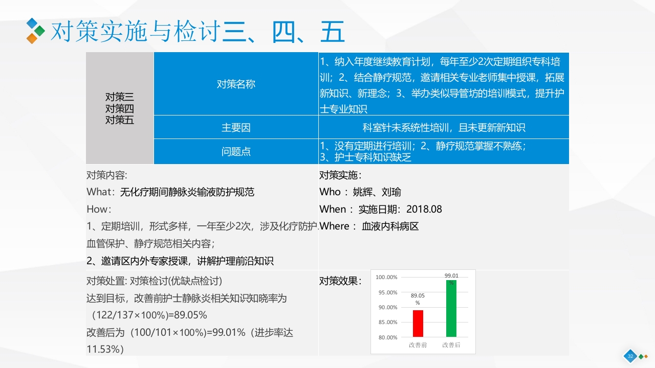 PDCA-降低血液肿瘤患者住院化疗期间静脉炎的发生率PPT课件32