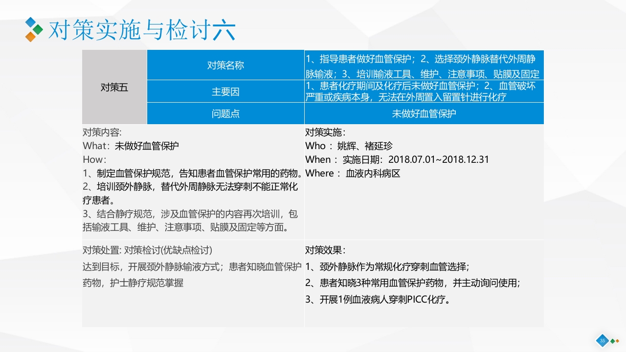 PDCA-降低血液肿瘤患者住院化疗期间静脉炎的发生率PPT课件35