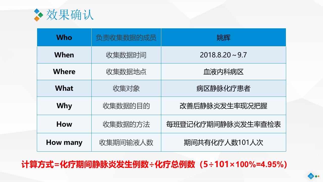 PDCA-降低血液肿瘤患者住院化疗期间静脉炎的发生率PPT课件38