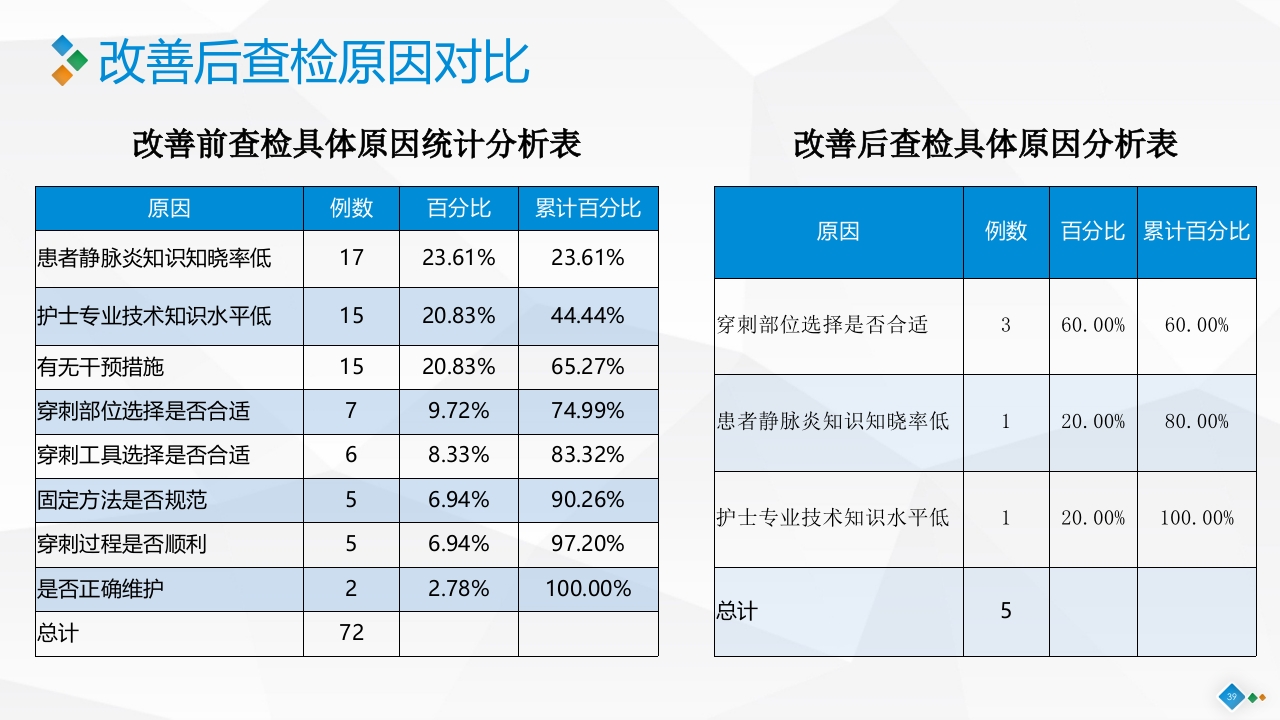 PDCA-降低血液肿瘤患者住院化疗期间静脉炎的发生率PPT课件39