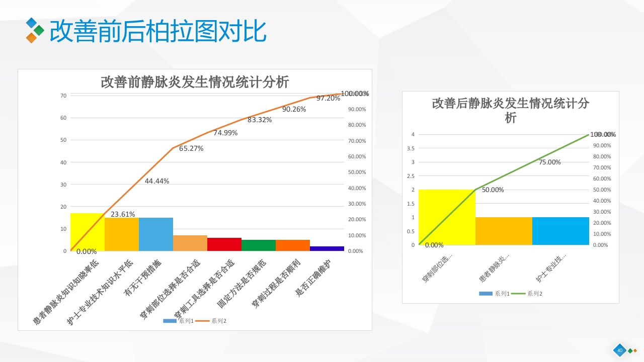 PDCA-降低血液肿瘤患者住院化疗期间静脉炎的发生率PPT课件40