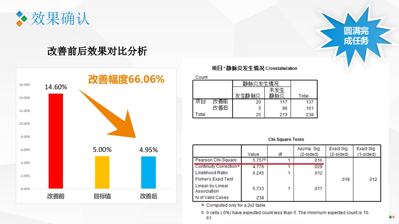 PDCA-降低血液肿瘤患者住院化疗期间静脉炎的发生率PPT课件41