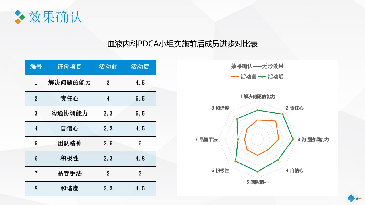 PDCA-降低血液肿瘤患者住院化疗期间静脉炎的发生率PPT课件42