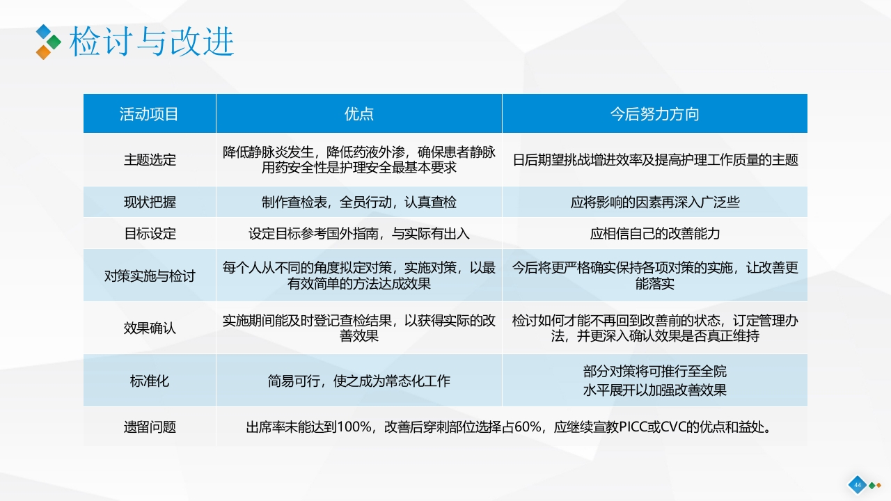 PDCA-降低血液肿瘤患者住院化疗期间静脉炎的发生率PPT课件44