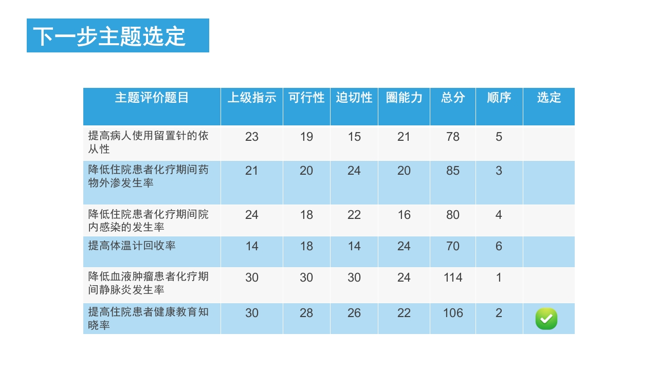 PDCA-降低血液肿瘤患者住院化疗期间静脉炎的发生率PPT课件45