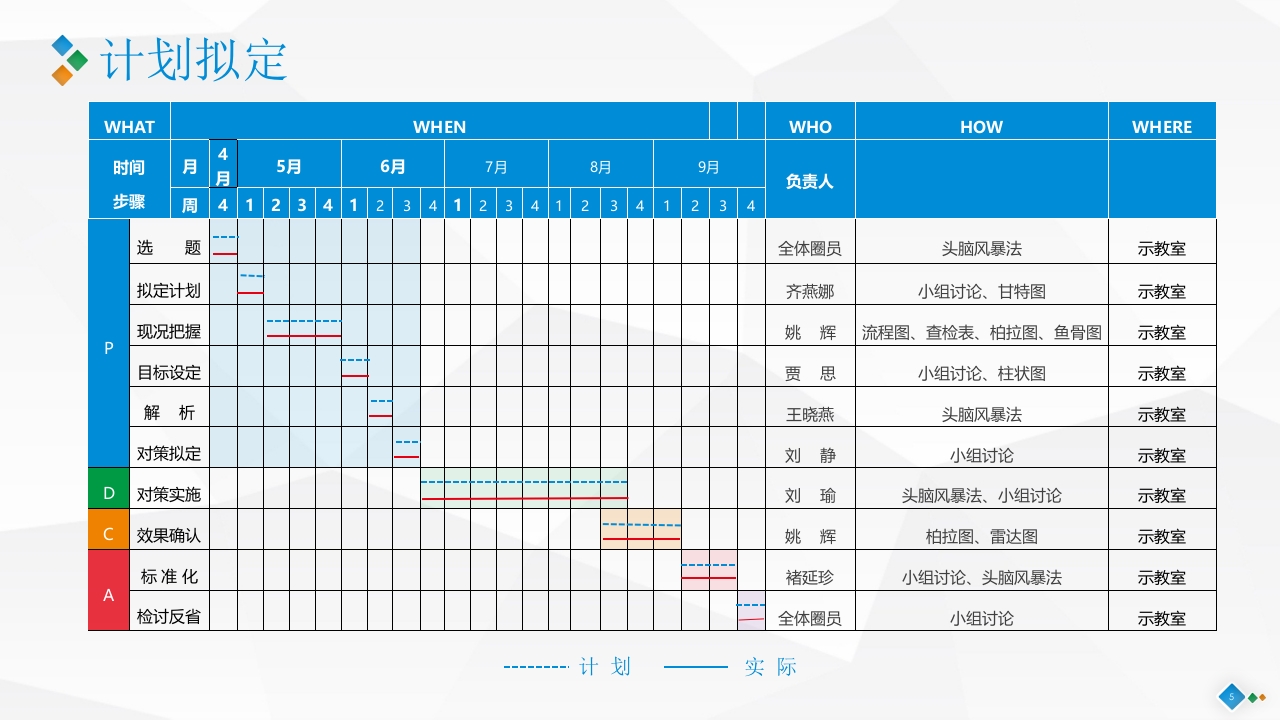 PDCA-降低血液肿瘤患者住院化疗期间静脉炎的发生率PPT课件5