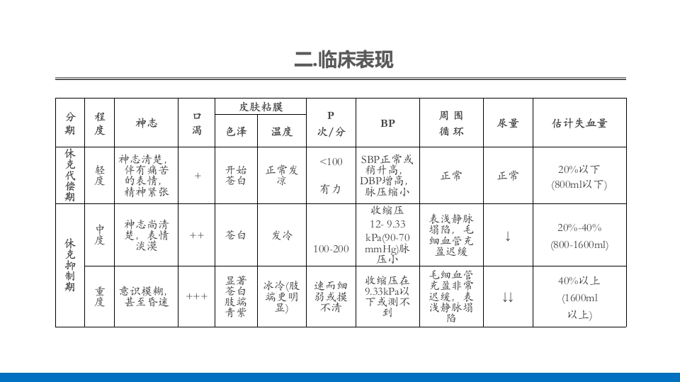 外科休克的概述PPT课件36