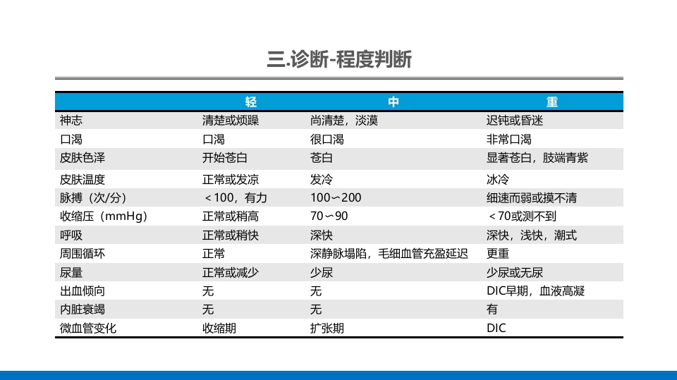 外科休克的概述PPT课件38