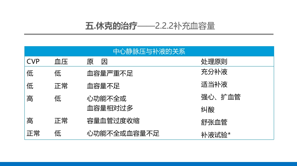 外科休克的概述PPT课件50