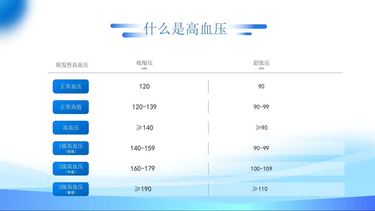 高血压预防和控制PPT课件8