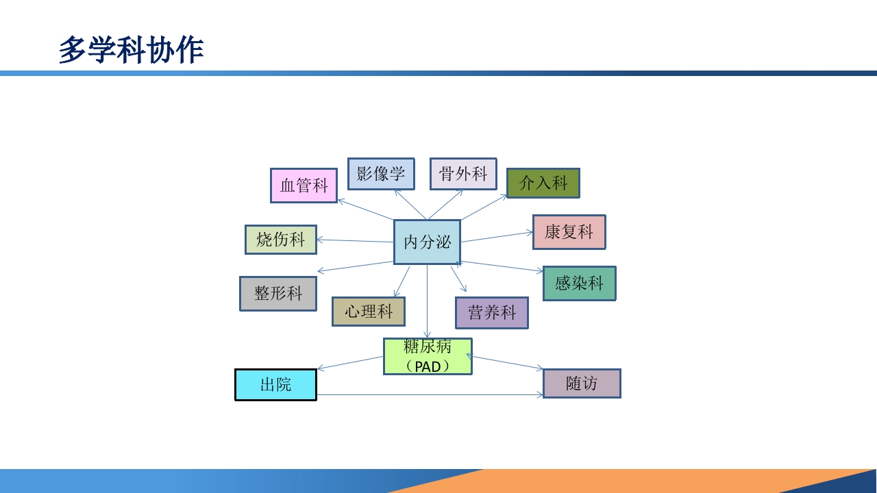 糖尿病患者合并周围动脉病变的诊断PPT课件36