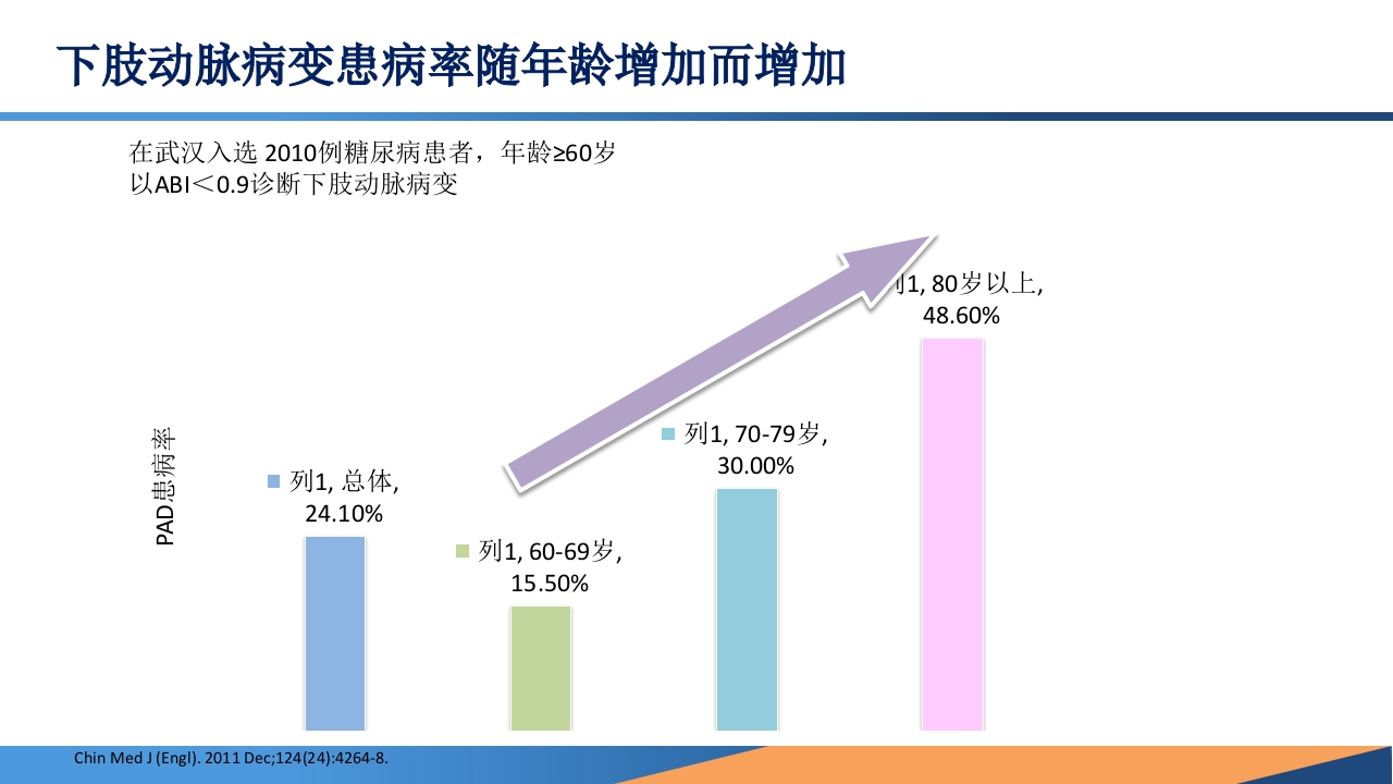 糖尿病患者合并周围动脉病变的诊断PPT课件8