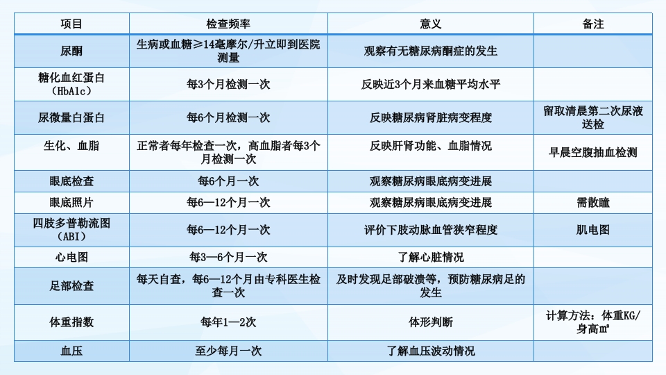 糖尿病病人的自我监测PPT课件11