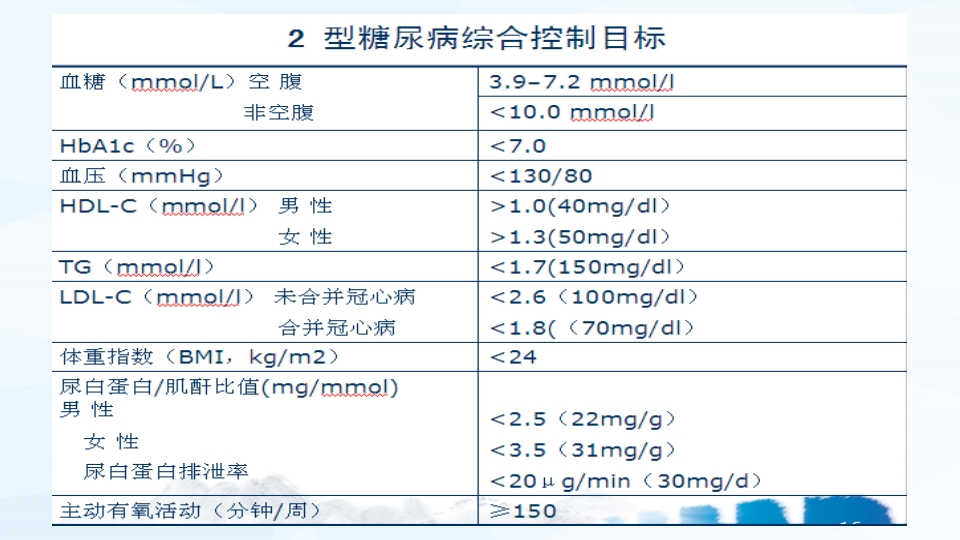 糖尿病病人的自我监测PPT课件27