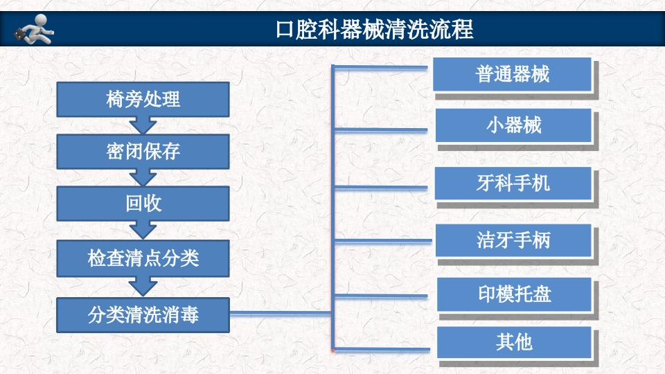 口腔器械清洗消毒灭菌操作流程PPT课件13