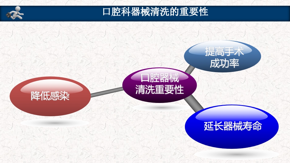 口腔器械清洗消毒灭菌操作流程PPT课件14