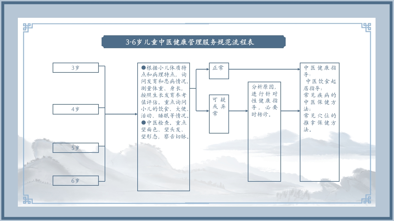 儿童中医药健康管理技术规范PPT课件18