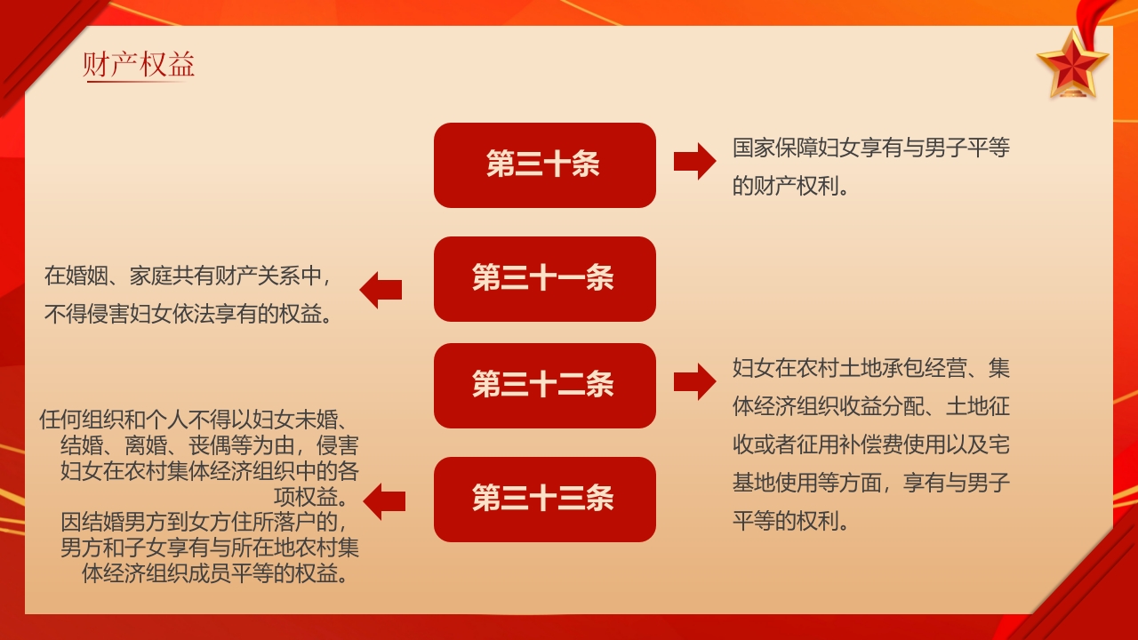 《中华人民共和国妇女权益保障法》知识讲座PPT课件19