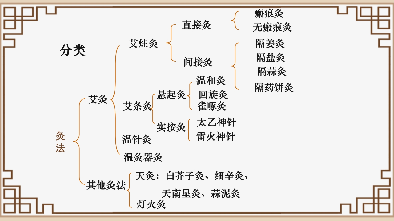 中医艾灸疗法PPT课件15