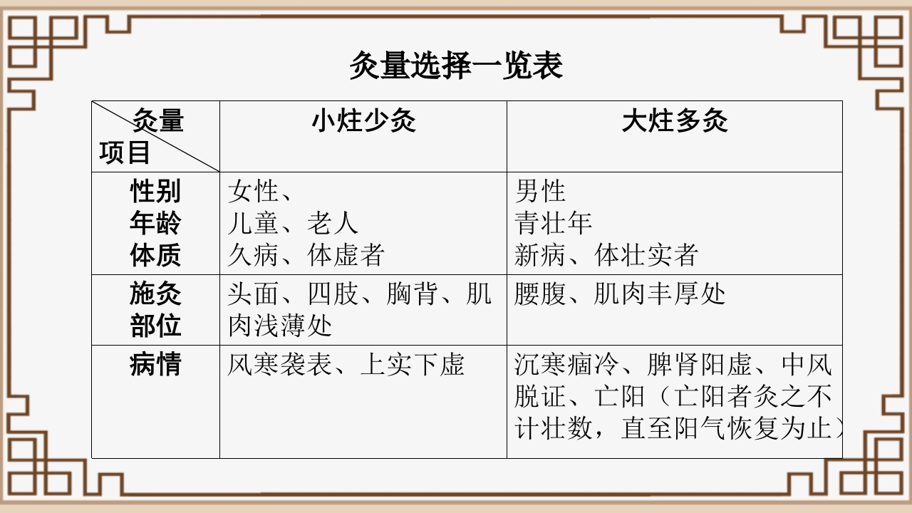 中医艾灸疗法PPT课件48
