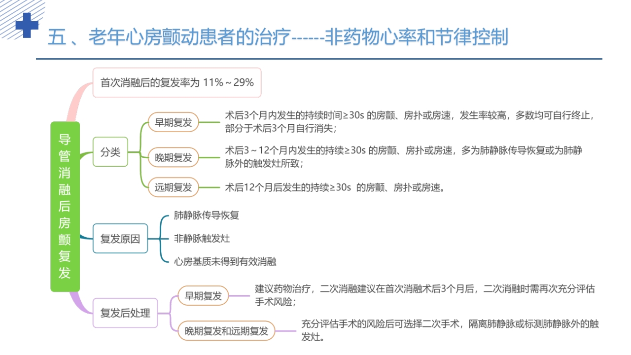 《老年心房颤动诊治中国专家共识2024版》PPT课件35