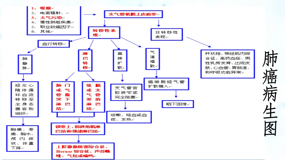肺癌伴上腔静脉综合症ppt课件32