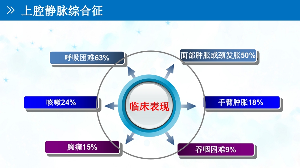 肺癌伴上腔静脉综合症ppt课件34