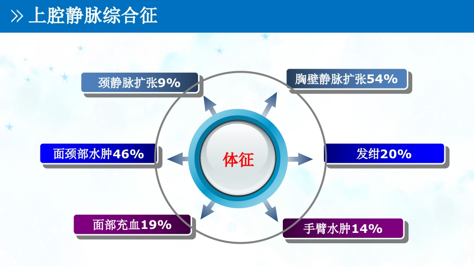 肺癌伴上腔静脉综合症ppt课件35