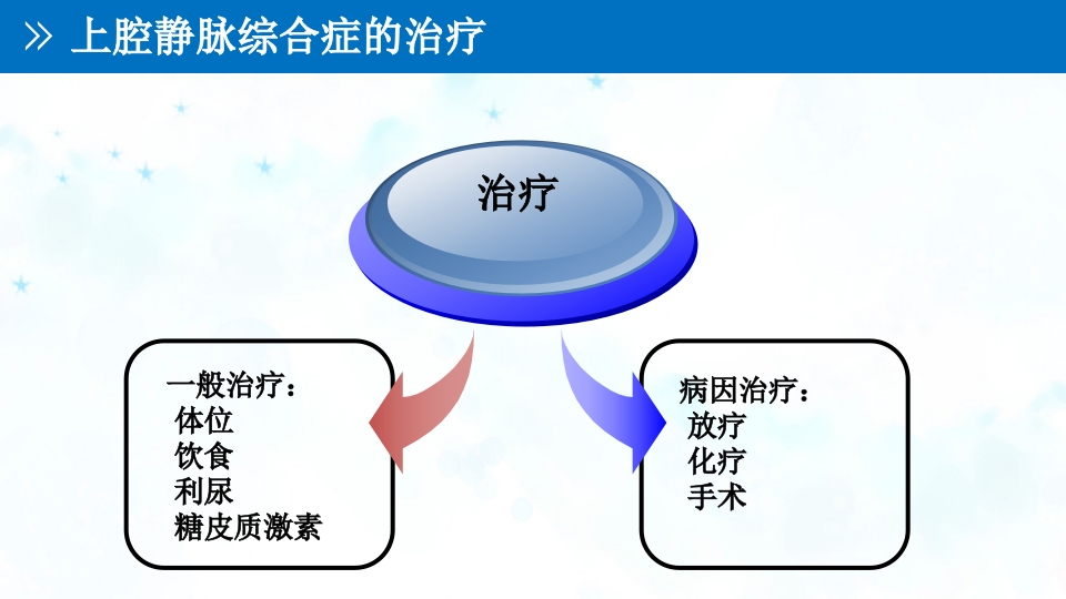 肺癌伴上腔静脉综合症ppt课件36