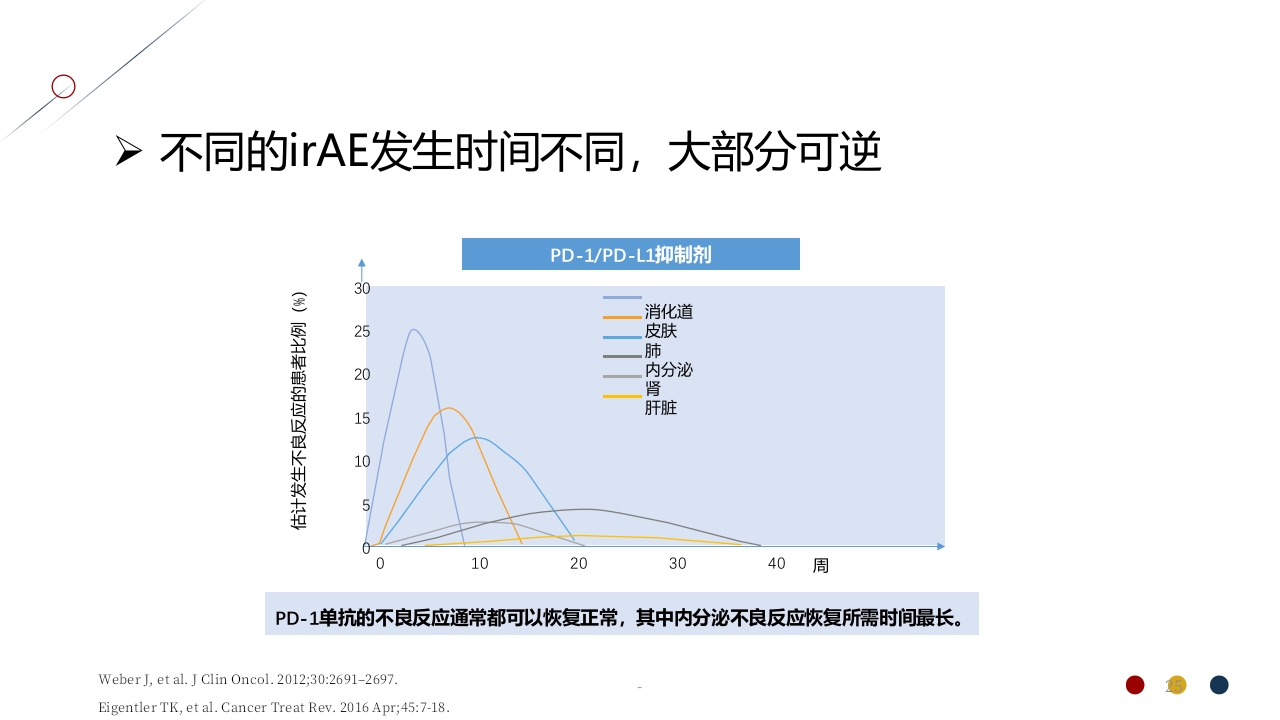 免疫治疗相关不良反应PPT课件25