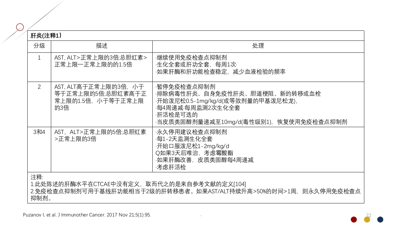免疫治疗相关不良反应PPT课件32