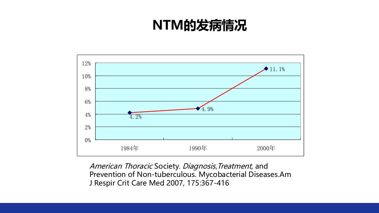 非结核分枝杆菌感染PPT课件17