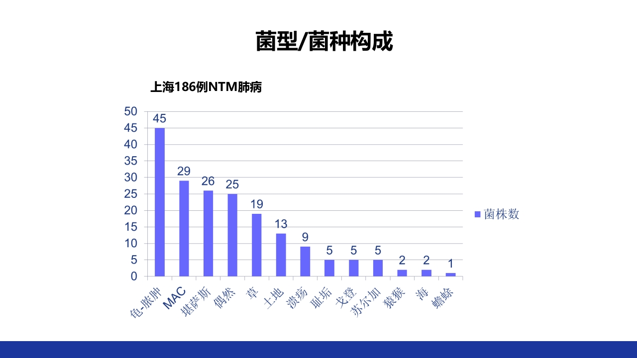 非结核分枝杆菌感染PPT课件18