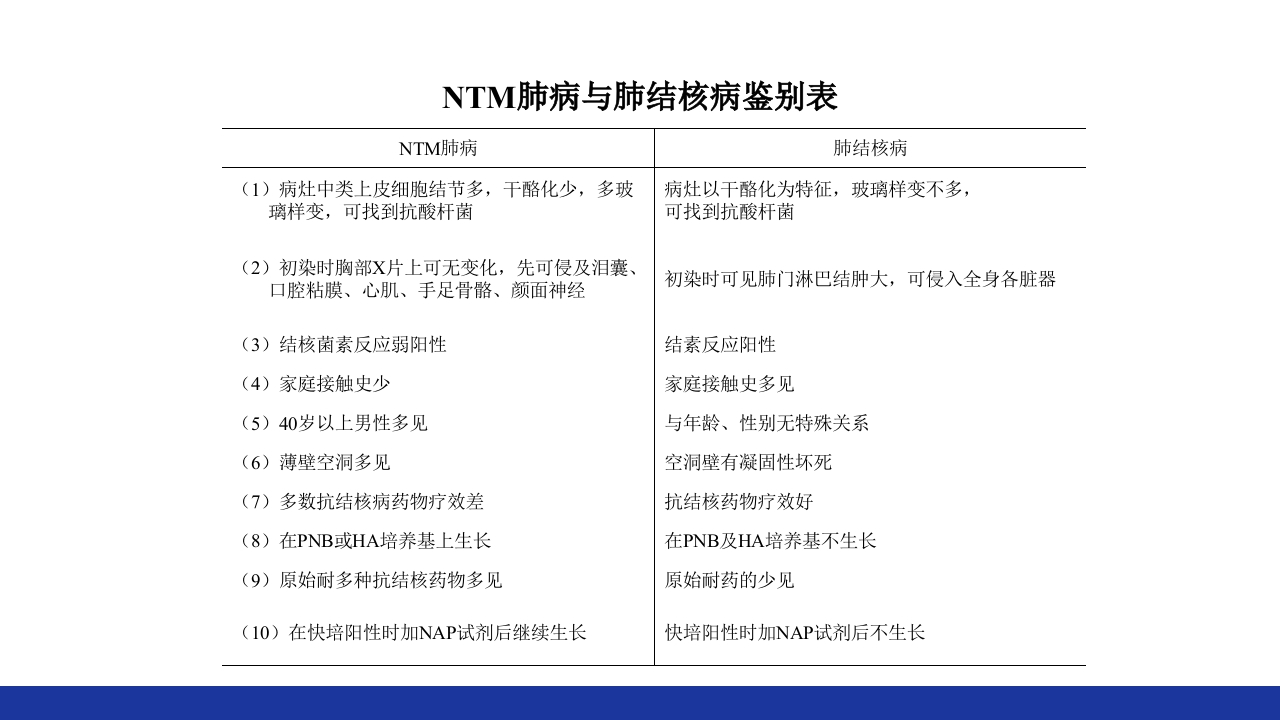 非结核分枝杆菌感染PPT课件25