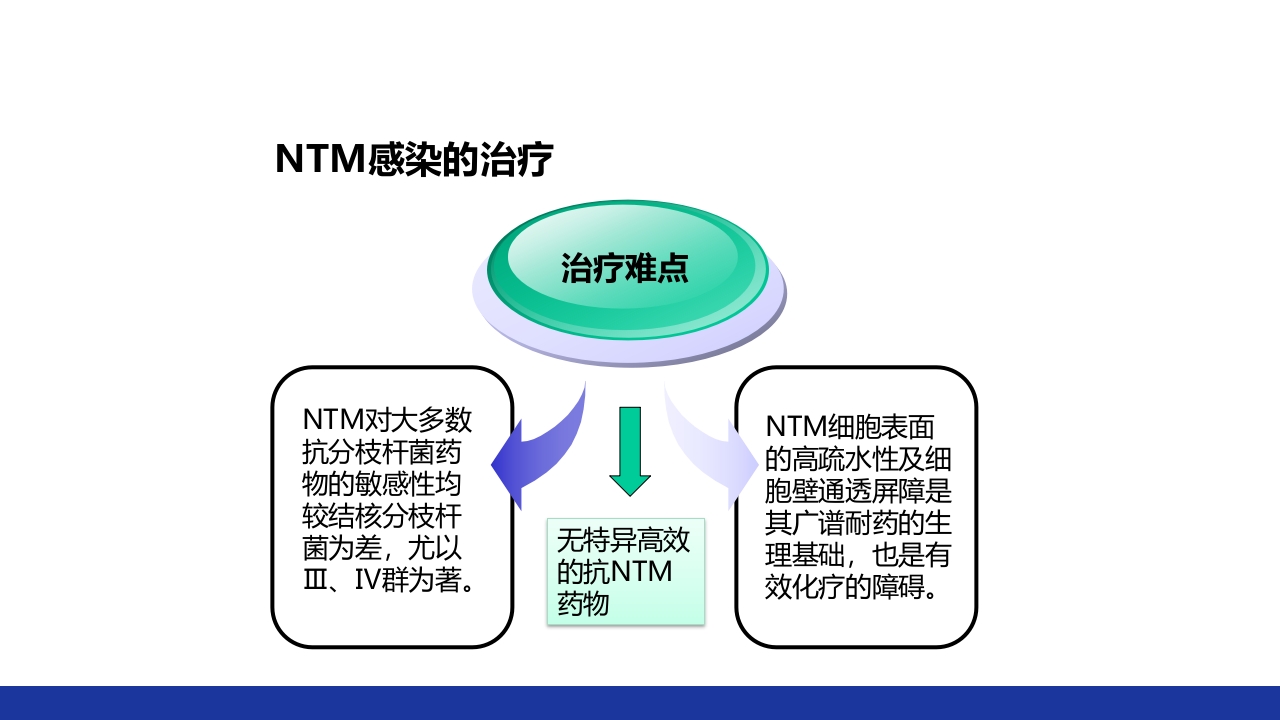 非结核分枝杆菌感染PPT课件44
