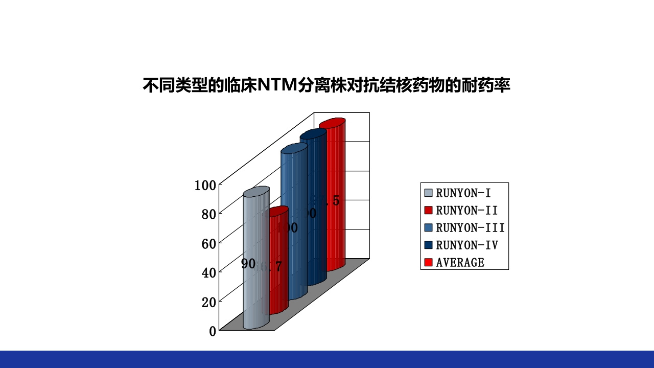 非结核分枝杆菌感染PPT课件46