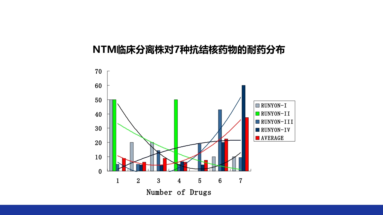 非结核分枝杆菌感染PPT课件47