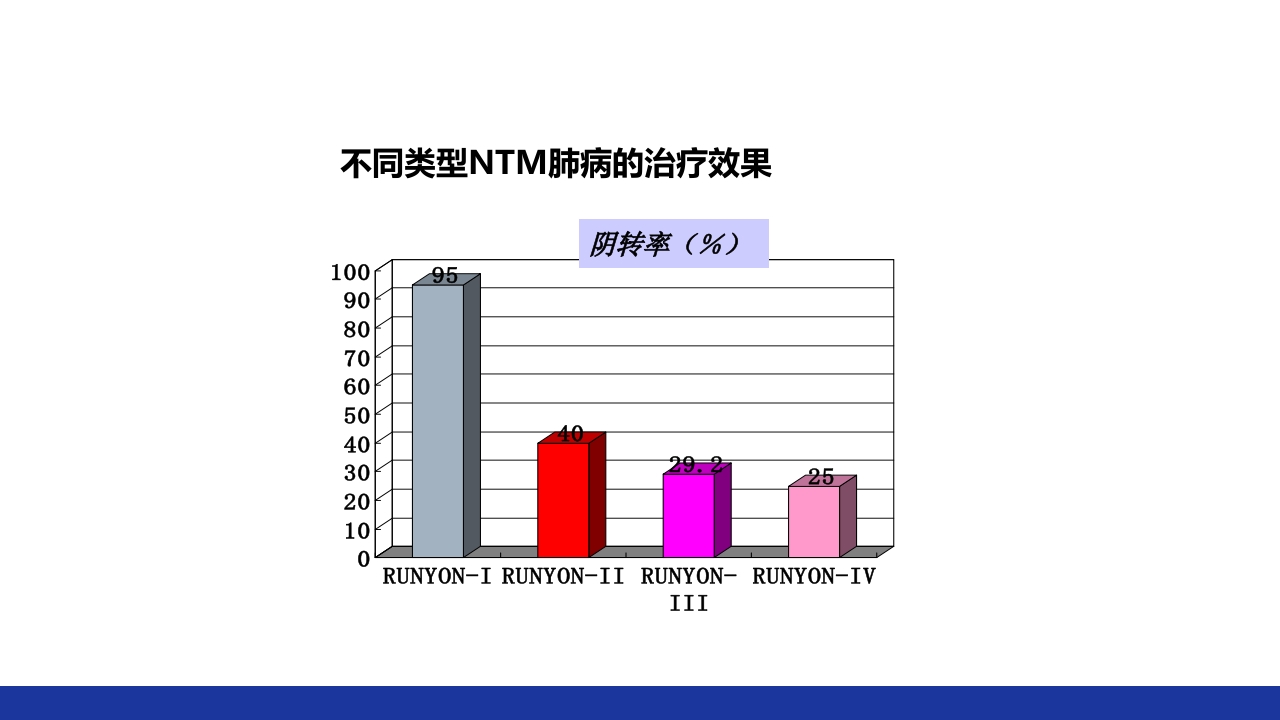 非结核分枝杆菌感染PPT课件48