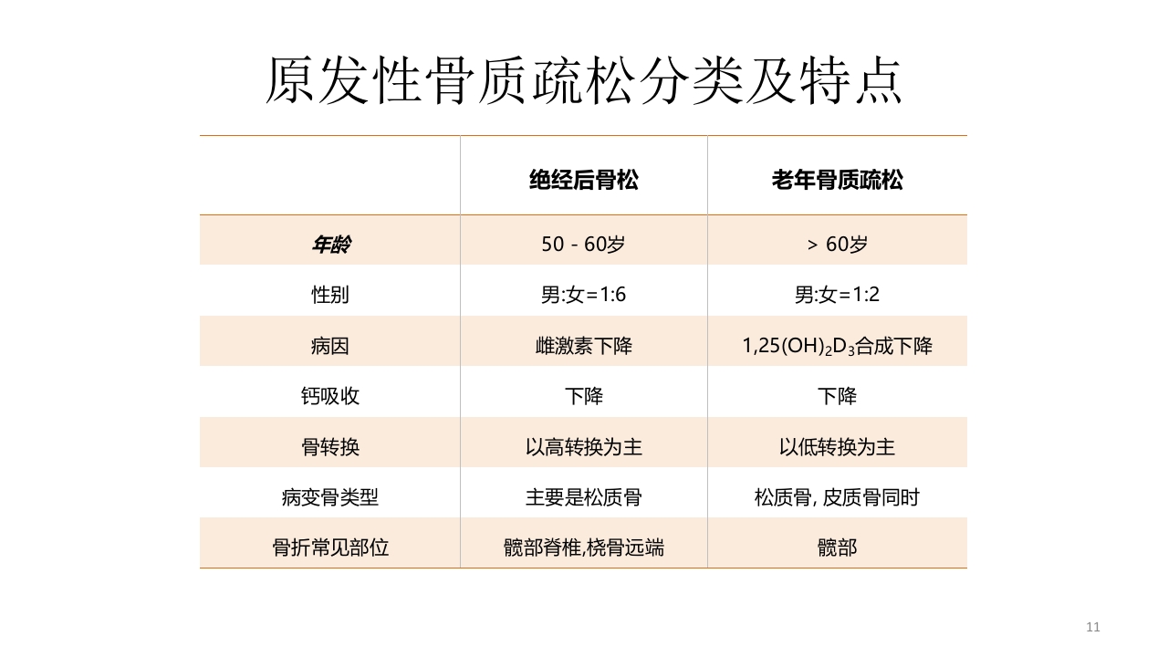 骨质疏松的诊断与治疗ppt课件11