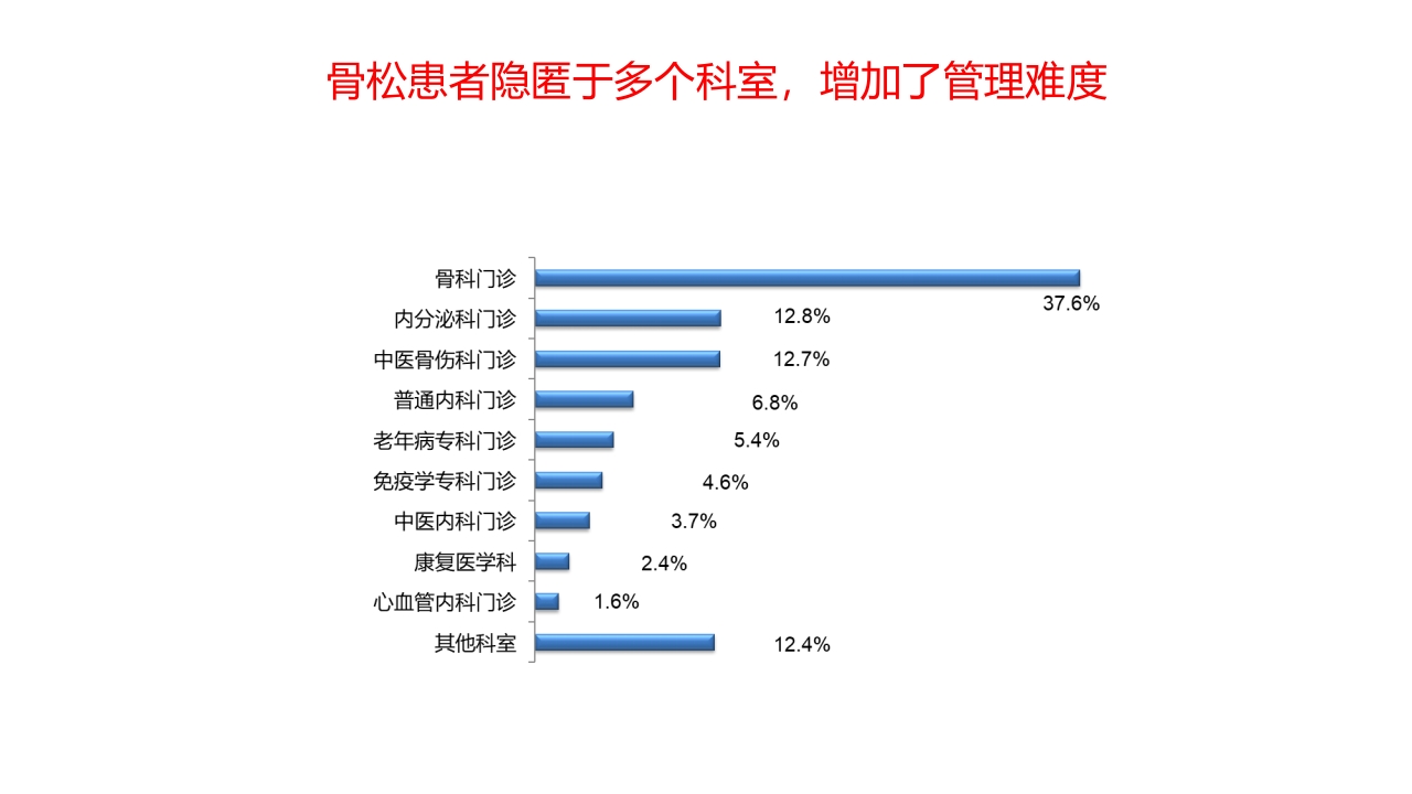 骨质疏松的诊断与治疗ppt课件13