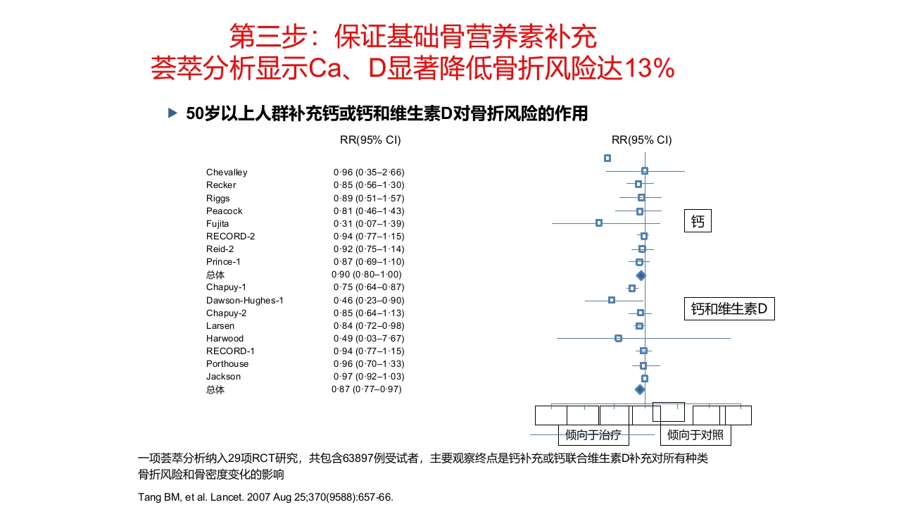 骨质疏松的诊断与治疗ppt课件40