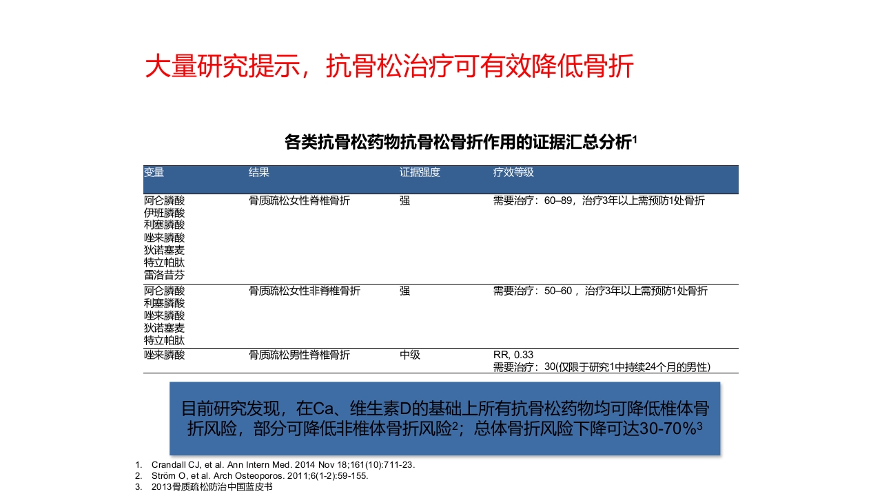 骨质疏松的诊断与治疗ppt课件45