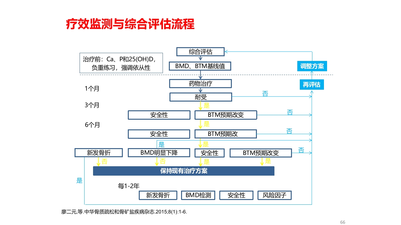 骨质疏松的诊断与治疗ppt课件66